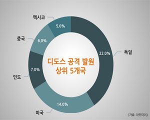 아카마이 “3분기 전세계 디도스 공격 4376건 발생”